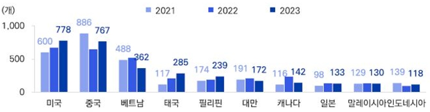 이미지: 주요 국가별 해외 진출 현황(매장 수 기준)