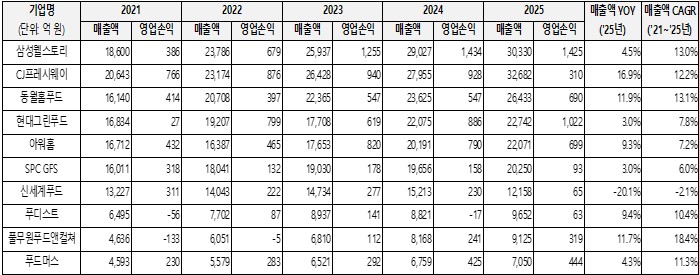 이미지: 주요 식자재 유통 기업의 재무실적 추이