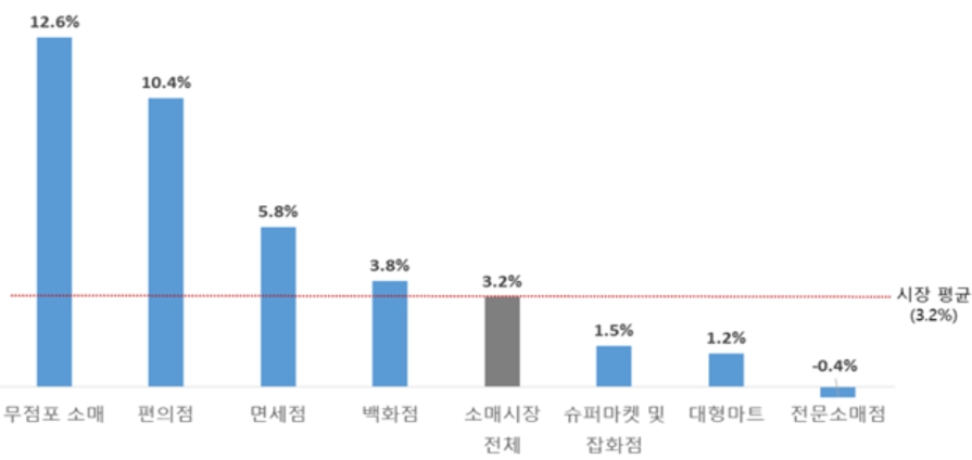 이미지: 최근 10년간(2014~2023년) 소매 업태별 판매액 연평균성장률