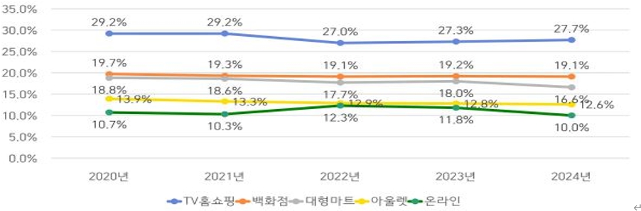 이미지: 판매수수료율 변동 추이