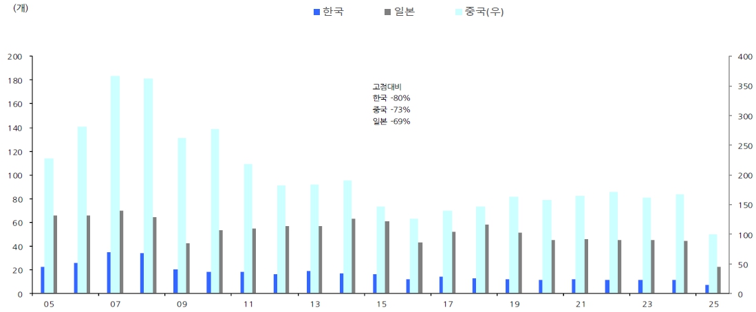 이미지: 한중일 조선소 개수 추이