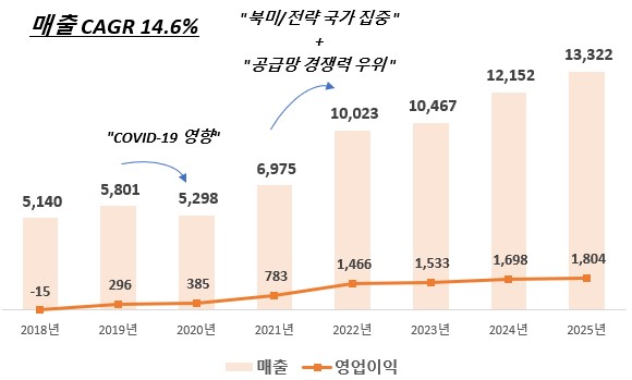 이미지: 한화비전 covid19 전후 매출영업이익 추이