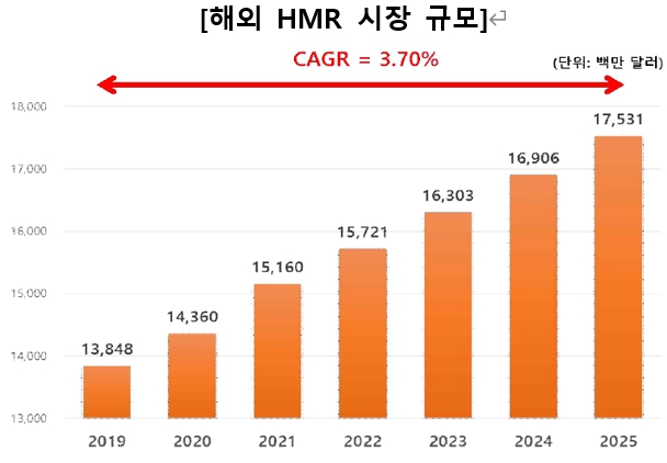 이미지: 해외 HMR 시장 규모