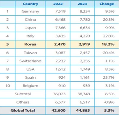 이미지: 2022-2023 global machine-tool export