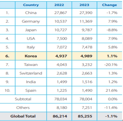 이미지: 2022-2023 global machine-tool production
