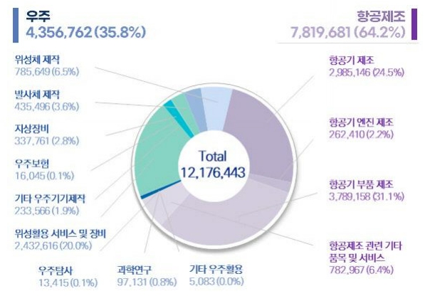 이미지: 2024년 우주항공 세부 활동금액