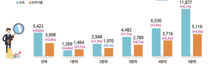 이미지: 2025년 4분기 소득 5분위별 월별 소득 및 소비지출