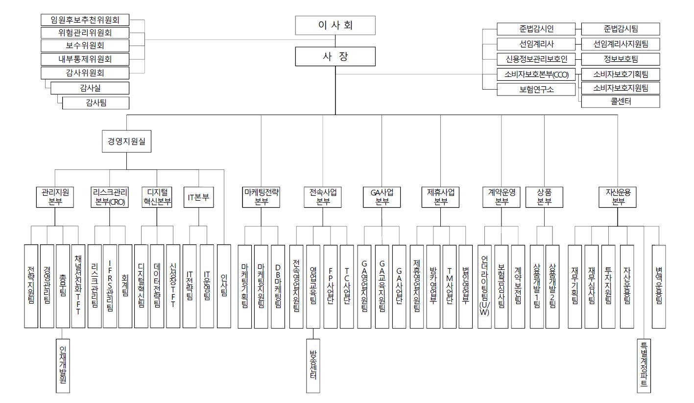 이미지: DB생명보험 조직도