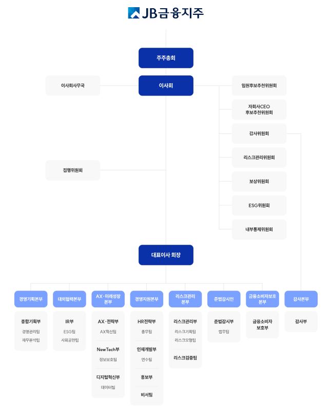 이미지: JB금융지주 조직도