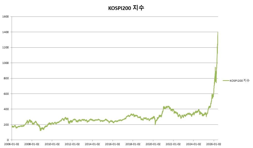 이미지: 미래에셋증권 제37824회 (KOSPI200 가격변동 추이)