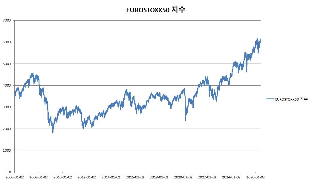 이미지: 미래에셋증권 제37825회 (STOXX50 가격변동 추이)