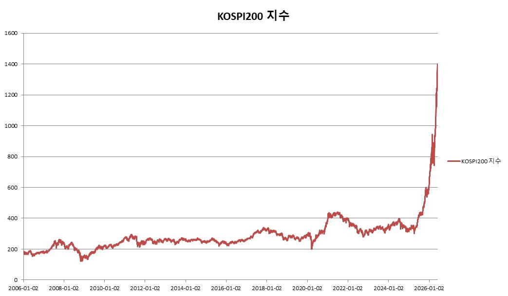 이미지: 미래에셋증권 제37827회 (KOSPI200 가격변동 추이)