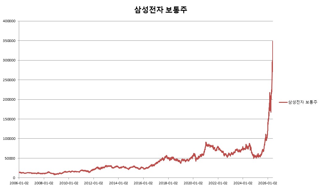 이미지: 미래에셋증권 제37828회 (삼성전자 보통주 가격변동 추이)