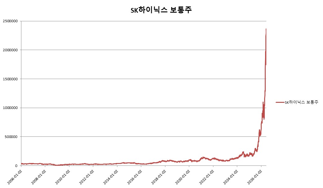 이미지: 미래에셋증권 제37829회 (SK하이닉스 가격변동 추이)
