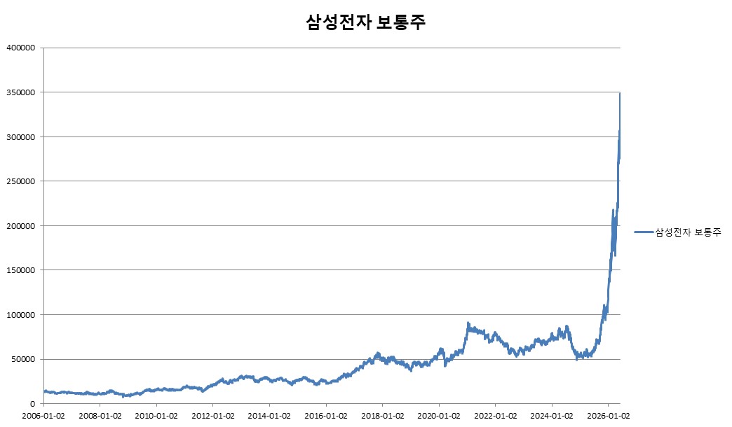 이미지: 미래에셋증권 제37829회 (삼성전자 보통주 가격변동 추이)