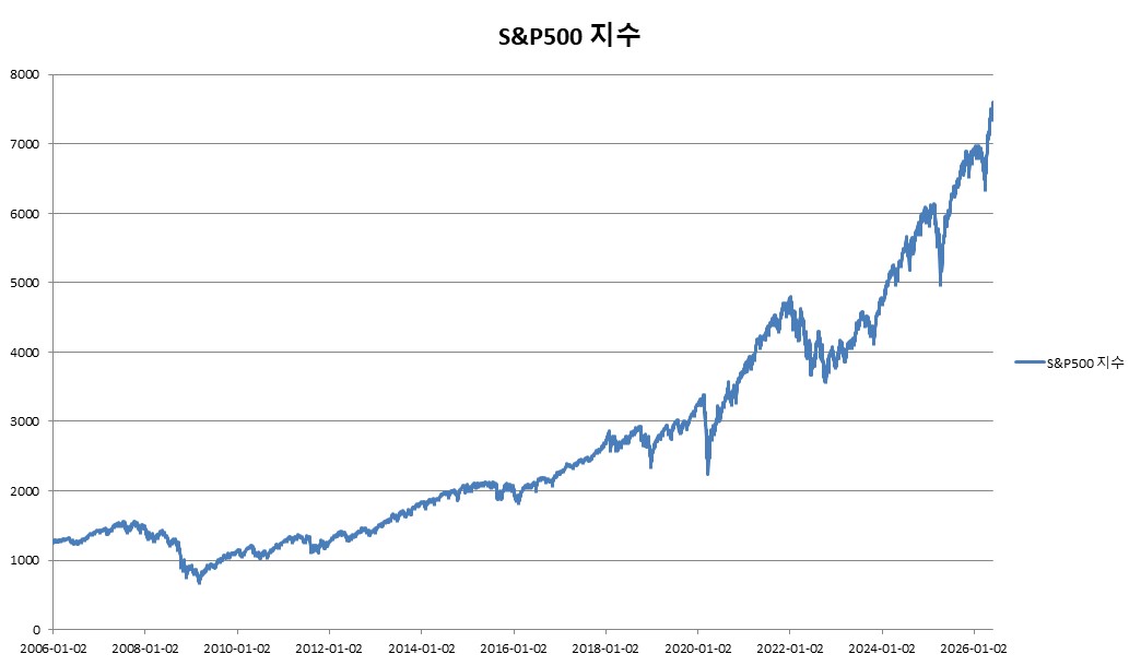 이미지: 미래에셋증권 제37832회 (S&P500 가격변동 추이)