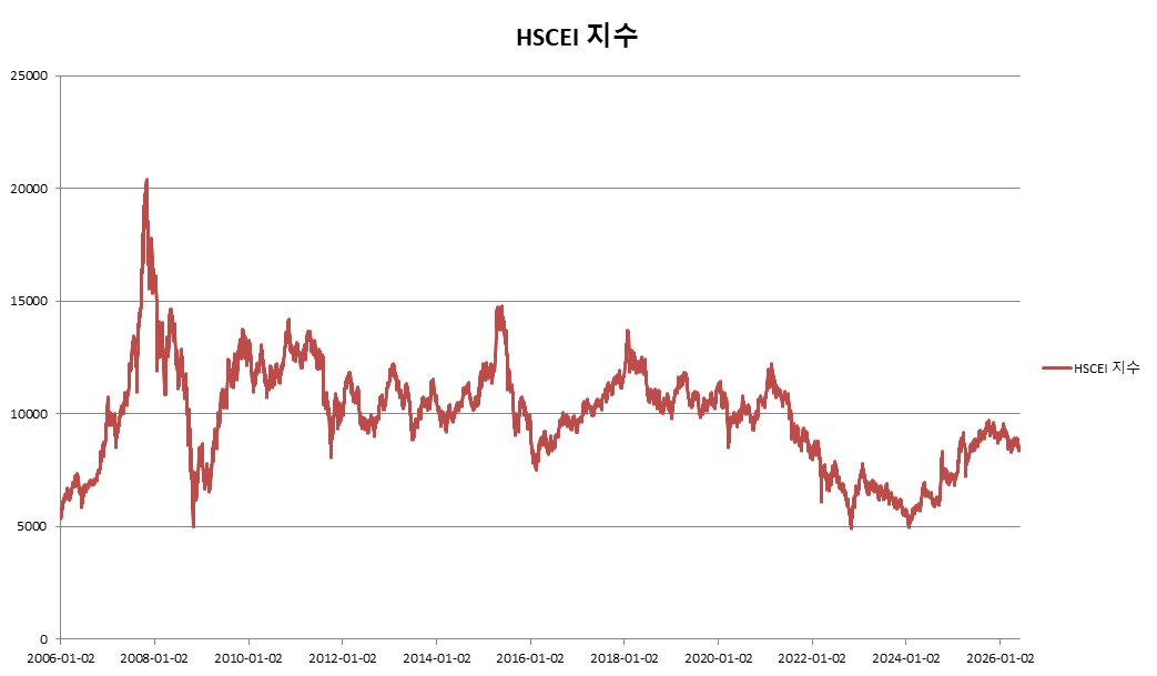 이미지: 미래에셋증권 제37833회 (HSCEI 가격변동 추이)