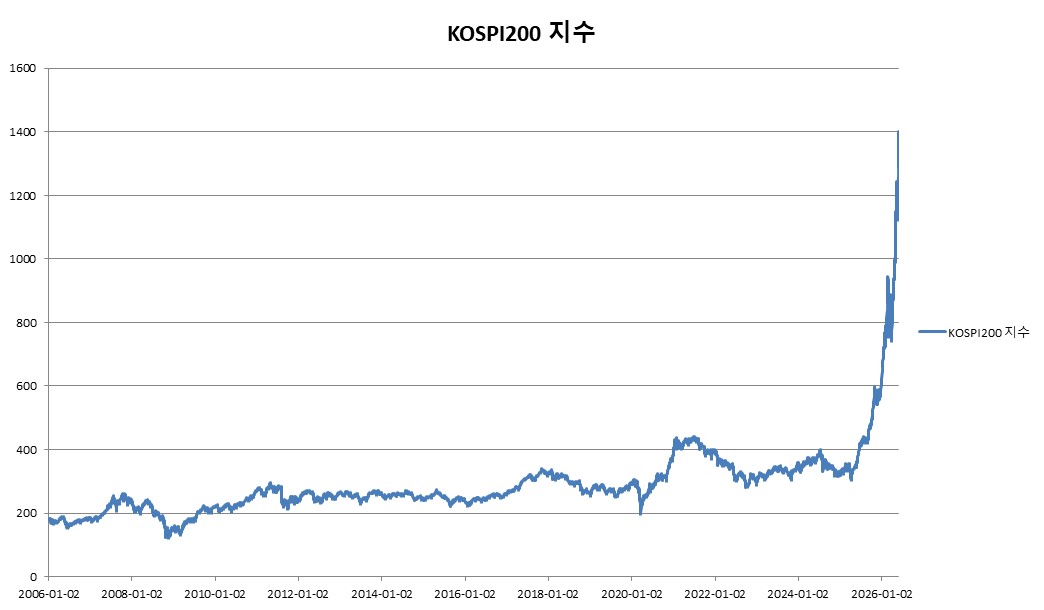 이미지: 미래에셋증권 제37833회 (KOSPI200 가격변동 추이)