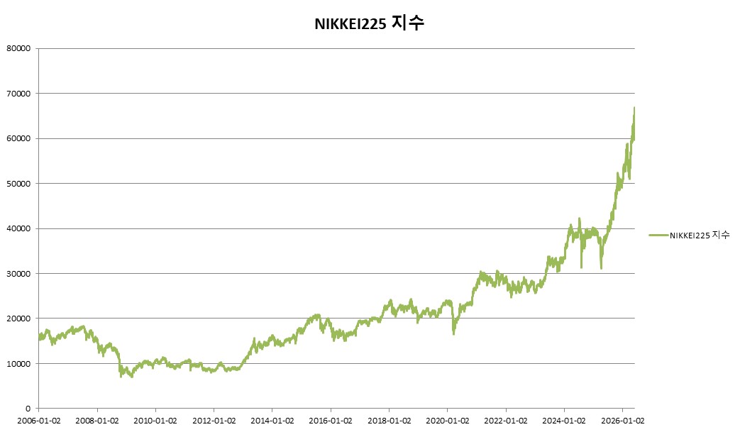 이미지: 미래에셋증권 제37833회 (NIKKEI225 가격변동 추이)