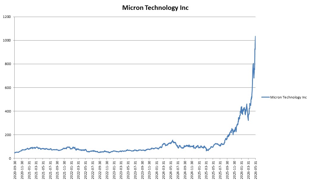 이미지: 미래에셋증권 제37835회 (Micron Technology Inc 가격변동 추이)