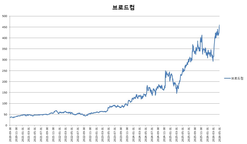 이미지: 미래에셋증권 제37836회 (브로드컴 가격변동 추이)