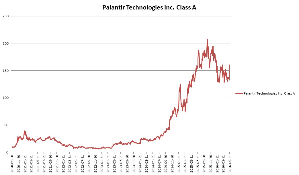 이미지: 미래에셋증권 제37836회 (Palantir Technologies Inc. Class A 가격변동 추이)