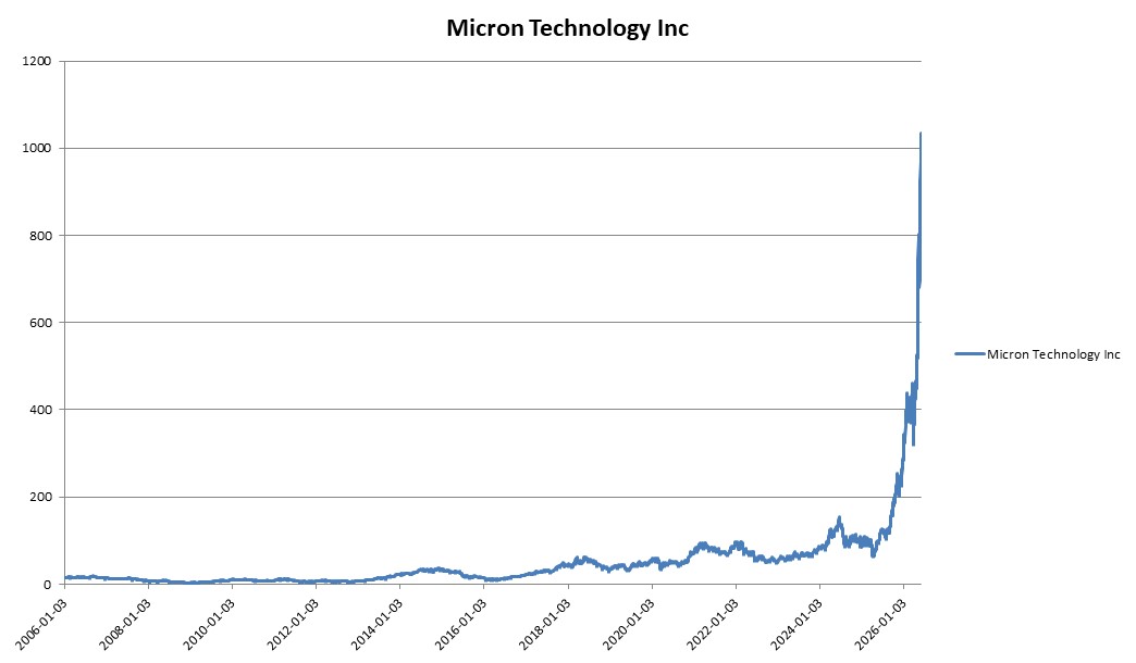 이미지: 미래에셋증권 제37837회 (Micron Technology Inc 가격변동 추이)