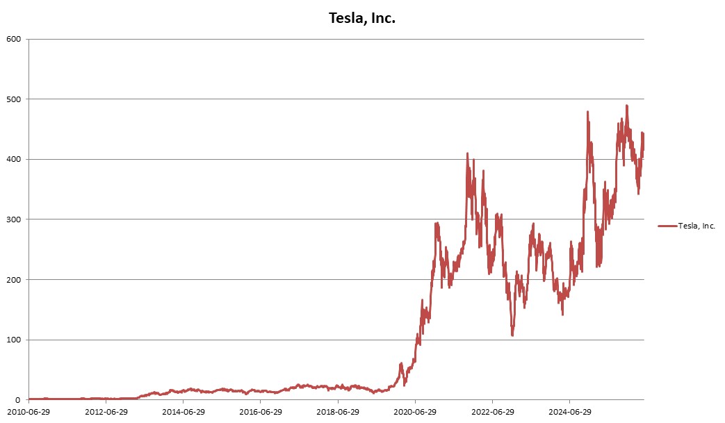 이미지: 미래에셋증권 제37837회 (Tesla, Inc. 가격변동 추이)