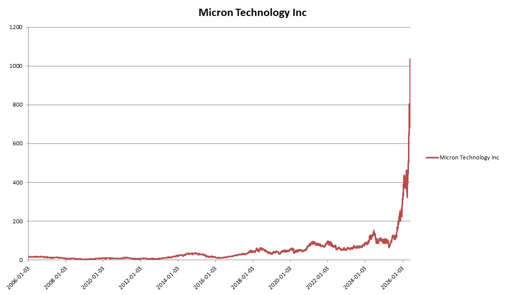 이미지: 미래에셋증권 제37839회 (Micron Technology Inc 가격변동 추이)