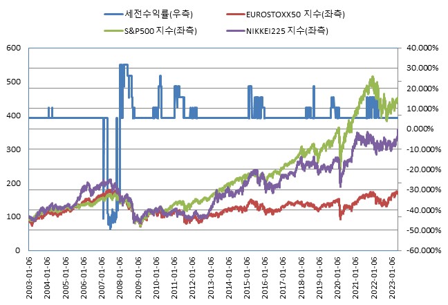 이미지: (*모든 기초자산의 기준가격을 100이라 가정하였을시)<BR>미래에셋증권 제37821회 (수익률 모의실험)