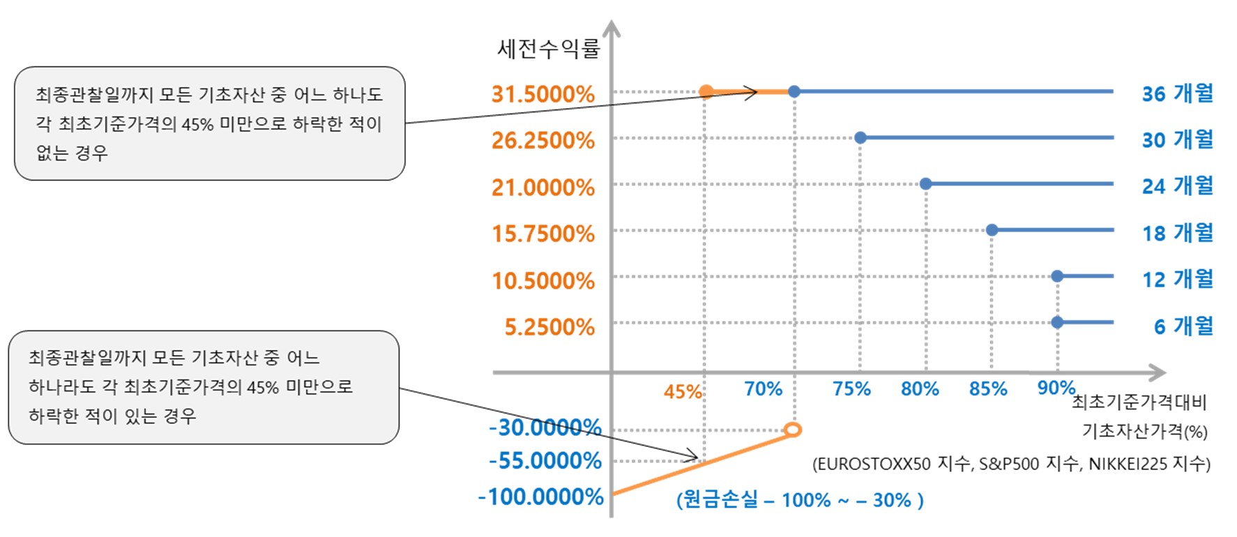 이미지: 미래에셋증권 제37821회 (예상 손익구조 그래프)