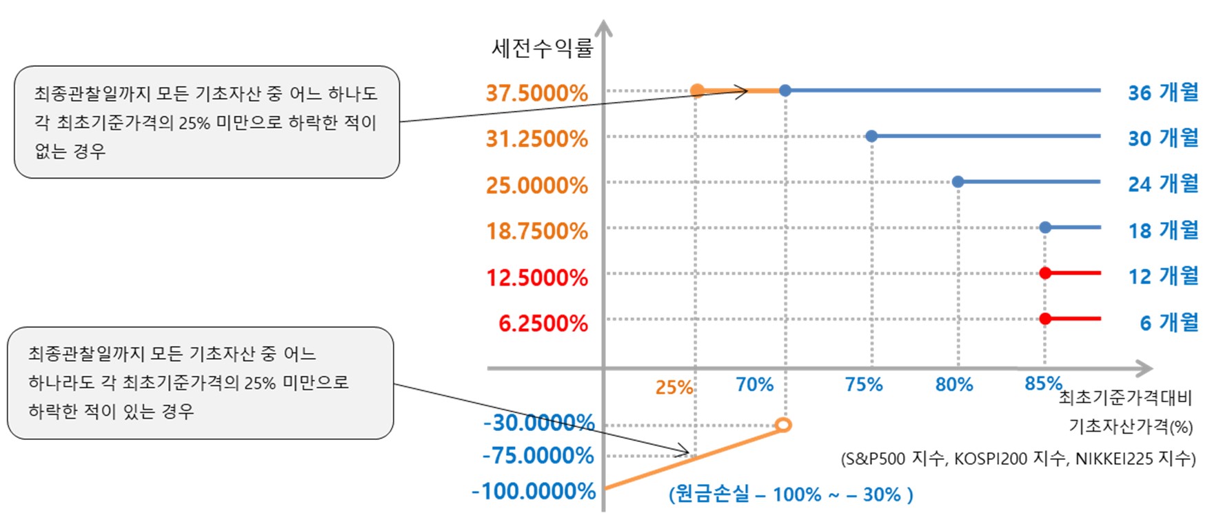 이미지: 미래에셋증권 제37822회 (예상 손익구조 그래프)