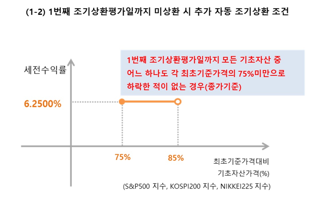 이미지: 미래에셋증권 제37822회 (예상 손익구조 그래프)