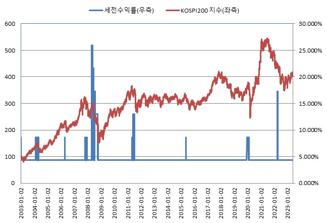 이미지: (*기초자산의 기준가격을 100이라 가정하였을시)<BR>미래에셋증권 제37823회 (수익률 모의실험)