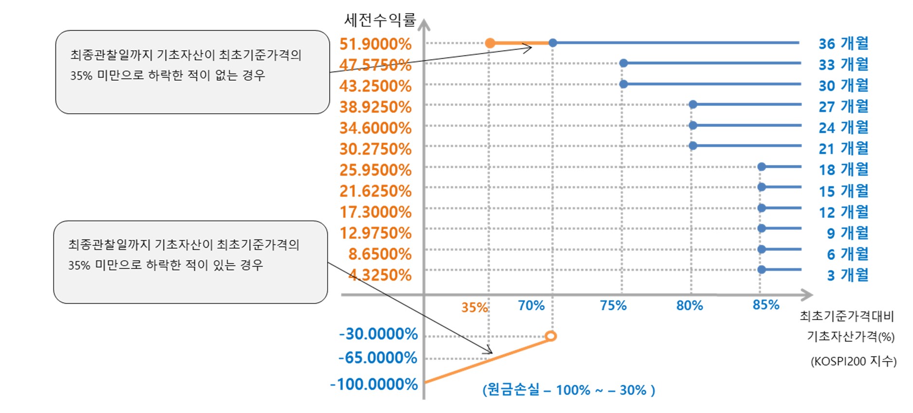 이미지: 미래에셋증권 제37823회 (예상 손익구조 그래프)