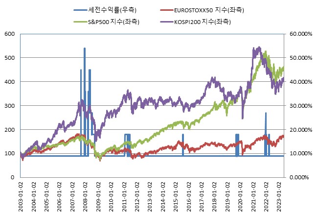 이미지: (*모든 기초자산의 기준가격을 100이라 가정하였을시)<BR>미래에셋증권 제37824회 (수익률 모의실험)