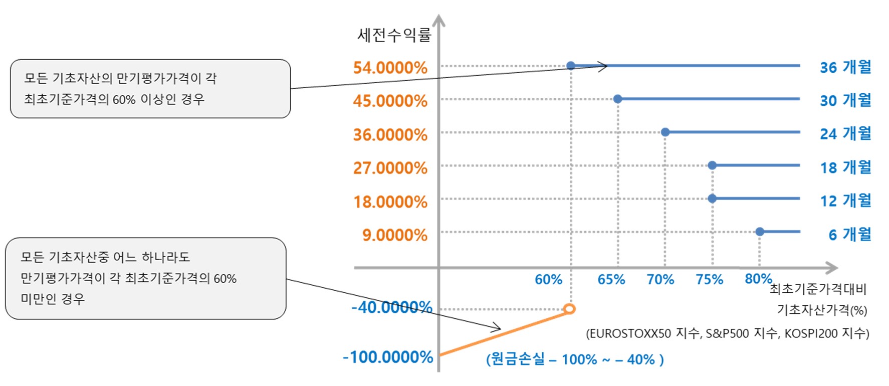 이미지: 미래에셋증권 제37824회 (예상 손익구조 그래프)