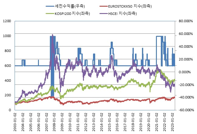 이미지: (*모든 기초자산의 기준가격을 100이라 가정하였을시)<BR>미래에셋증권 제37825회 (수익률 모의실험)