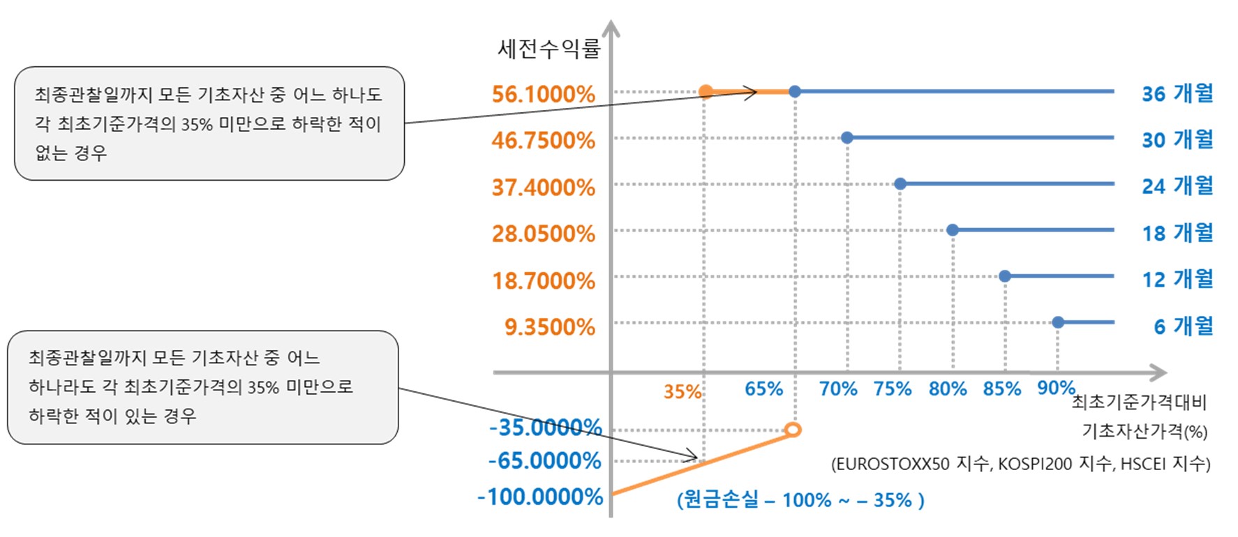 이미지: 미래에셋증권 제37825회 (예상 손익구조 그래프)