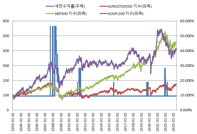이미지: (*모든 기초자산의 기준가격을 100이라 가정하였을시)<BR>미래에셋증권 제37826회 (수익률 모의실험)