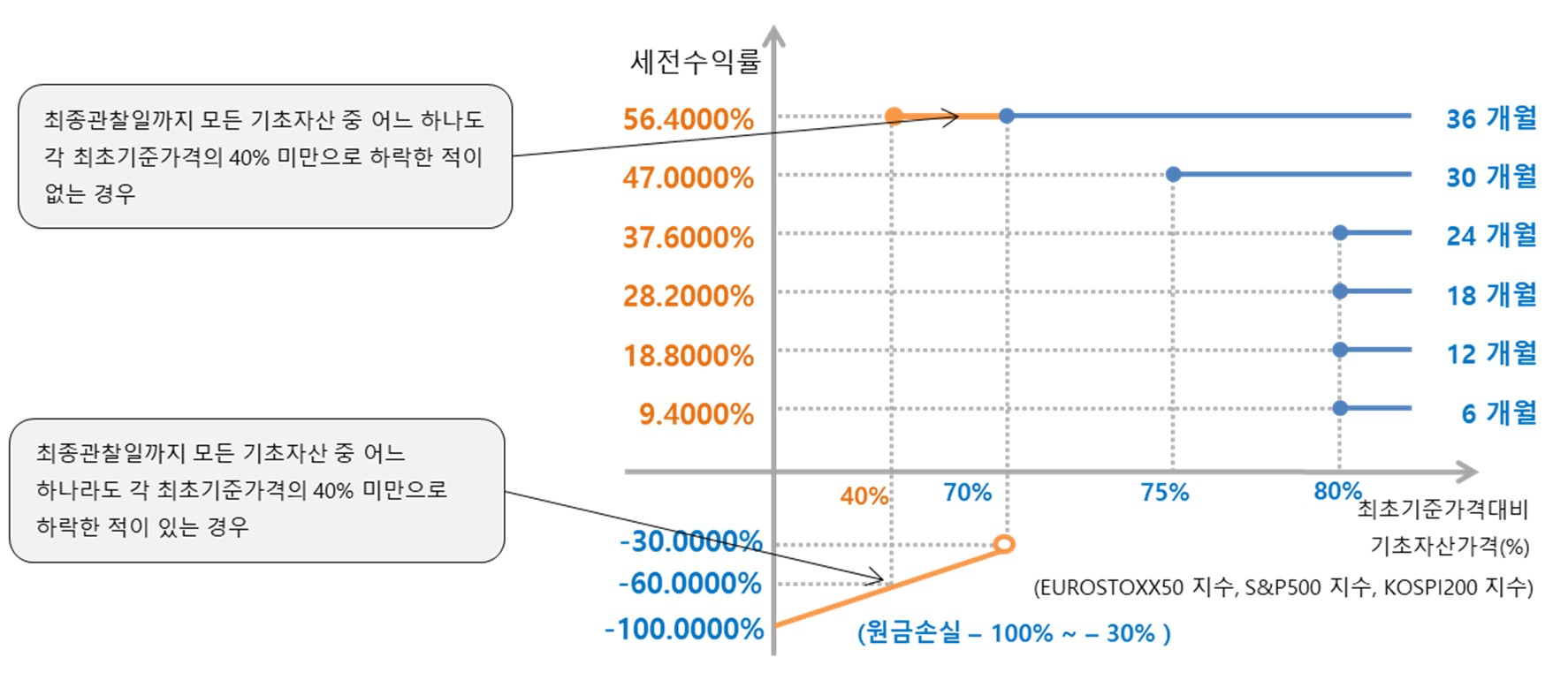 이미지: 미래에셋증권 제37826회 (예상 손익구조 그래프)