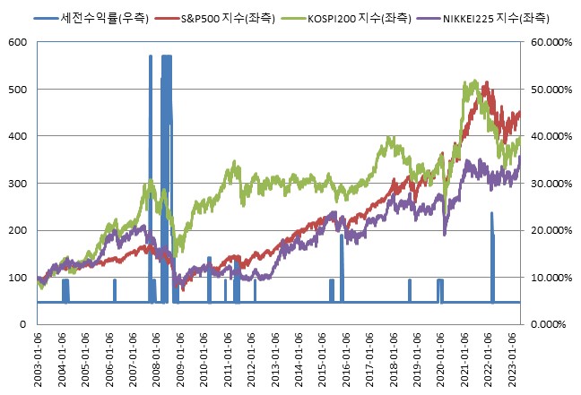 이미지: (*모든 기초자산의 기준가격을 100이라 가정하였을시)<BR>미래에셋증권 제37827회 (수익률 모의실험)