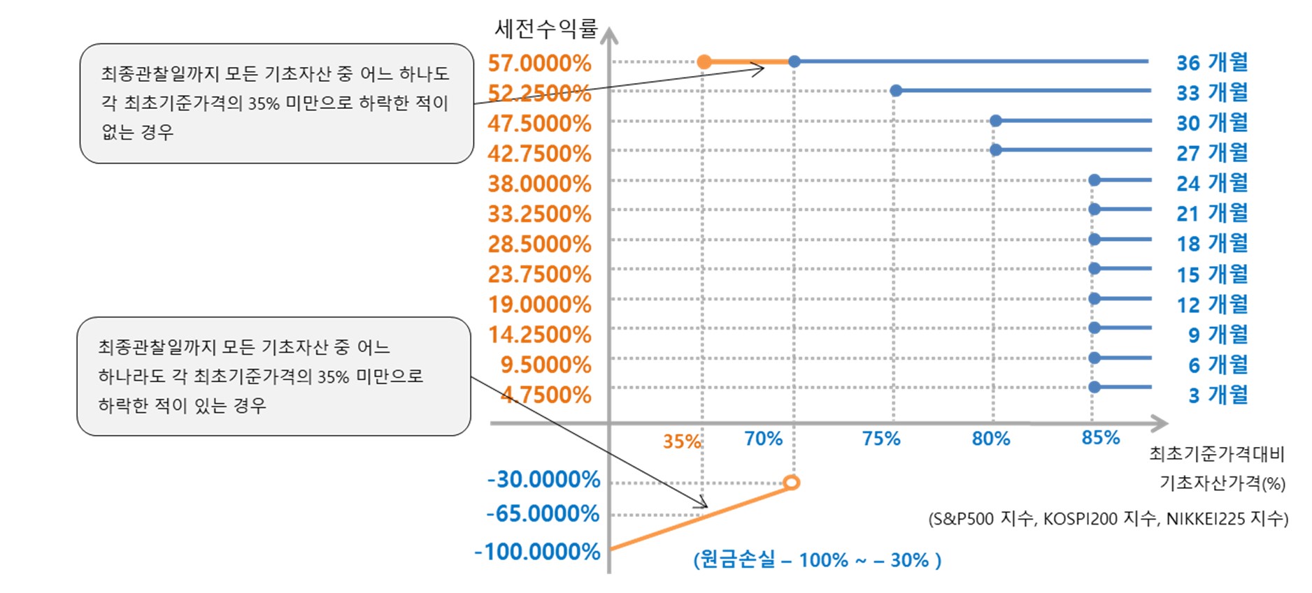 이미지: 미래에셋증권 제37827회 (예상 손익구조 그래프)