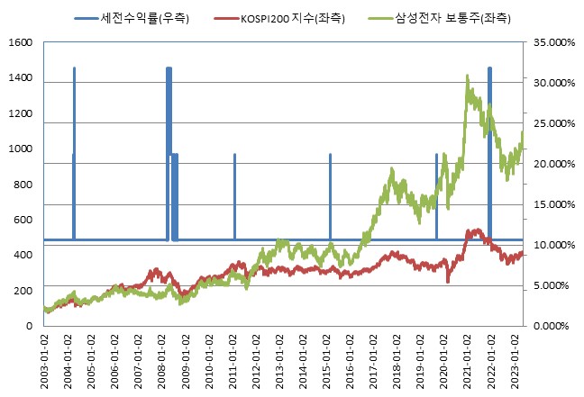 이미지: (*모든 기초자산의 기준가격을 100이라 가정하였을시)<BR>미래에셋증권 제37828회 (수익률 모의실험)