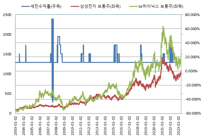 이미지: (*모든 기초자산의 기준가격을 100이라 가정하였을시)<BR>미래에셋증권 제37829회 (수익률 모의실험)