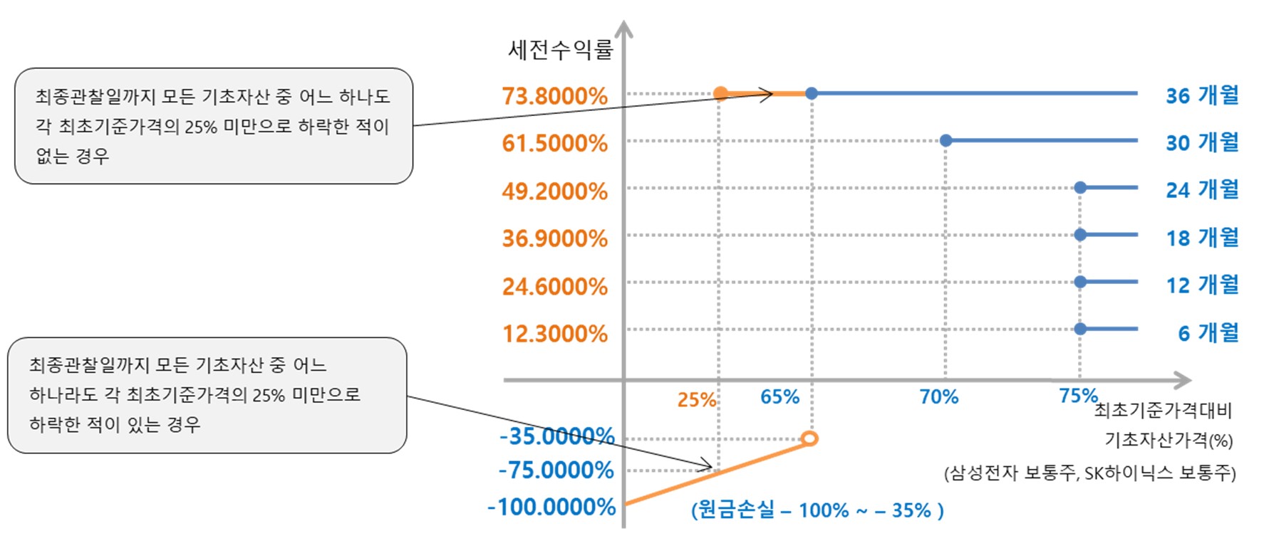 이미지: 미래에셋증권 제37829회 (예상 손익구조 그래프)