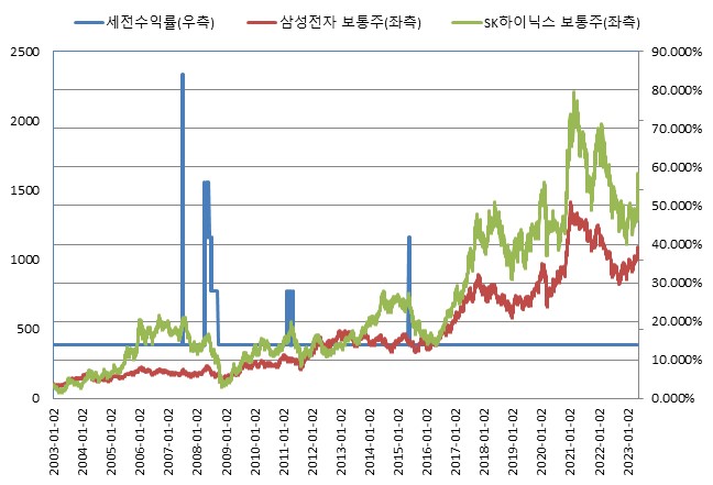 이미지: (*모든 기초자산의 기준가격을 100이라 가정하였을시)<BR>미래에셋증권 제37830회 (수익률 모의실험)