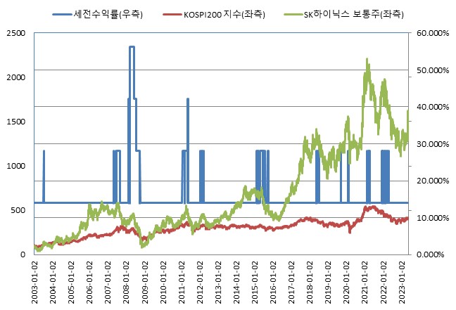 이미지: (*모든 기초자산의 기준가격을 100이라 가정하였을시)<BR>미래에셋증권 제37831회 (수익률 모의실험)