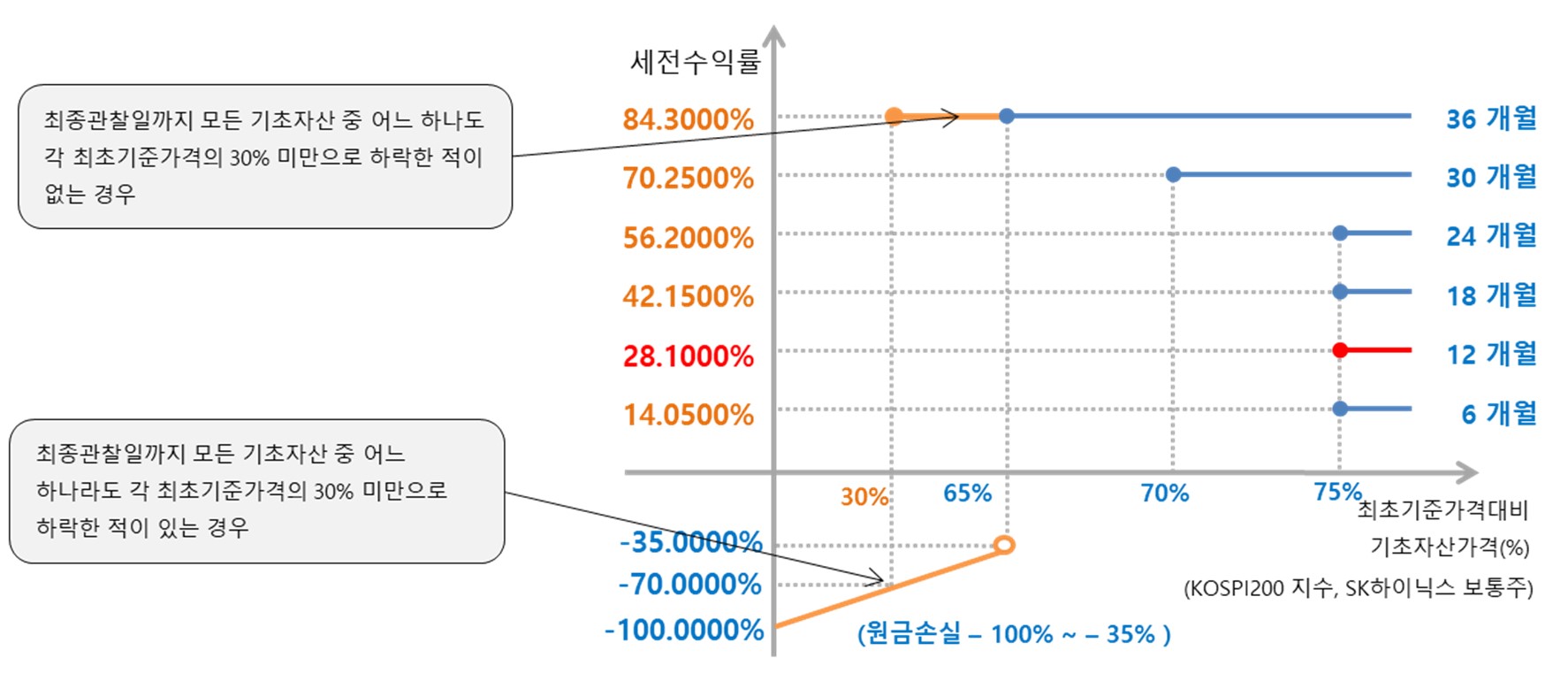 이미지: 미래에셋증권 제37831회 (예상 손익구조 그래프)