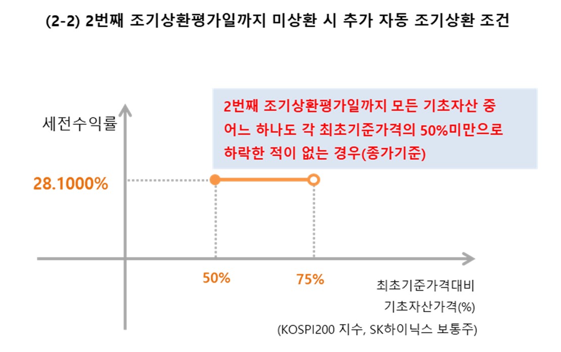 이미지: 미래에셋증권 제37831회 (예상 손익구조 그래프)